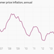 Image for article titled The 10 most important economic charts of the week